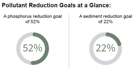 Pollutant reduction goals snapshot phosphorus reduced by 52% sediment reduced by 22%