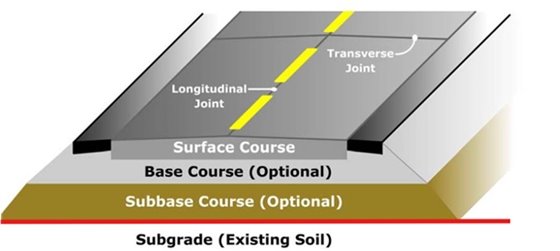 Graphic showing different degrees of excavation