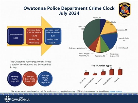 July Crime stats