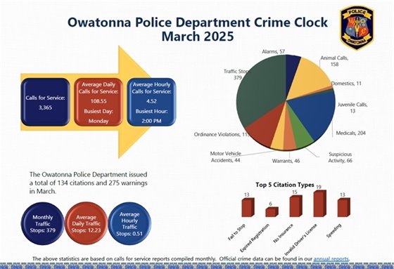 March Crime Stats