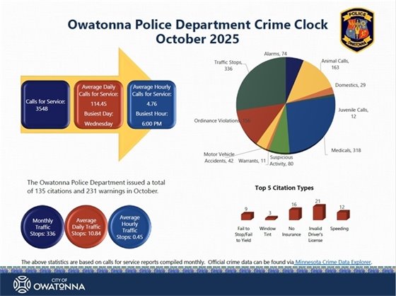 Photo of Owatonna Police Department Crime Clock October 2025