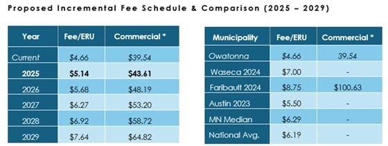 stormwater fee breakdown chart