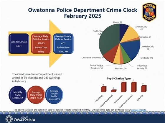 February Crime Stats